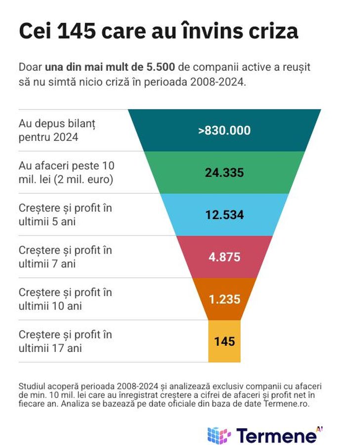 Analiză Termene.ro: Doar una dintre 5.500 de companii în România (145 în total) a reuşit performanţa de a creşte în fiecare an din 2008 până în 2024